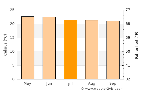 Poncitlán average temperature in July
