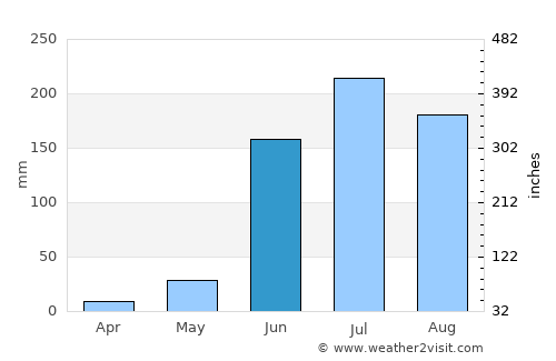 Poncitlán average rain in June