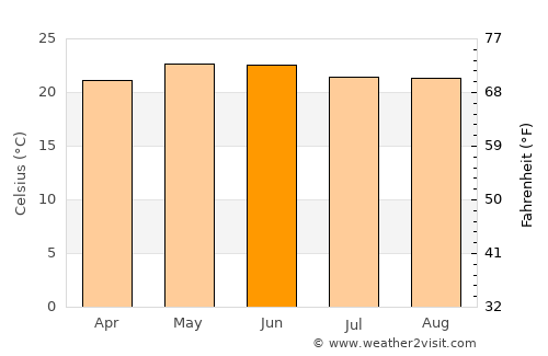Poncitlán average temperature in June