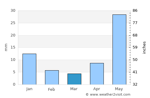 Poncitlán average rain in March