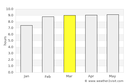 Poncitlán average rain in March