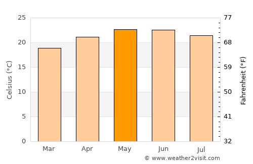 Poncitlán average temperature in May