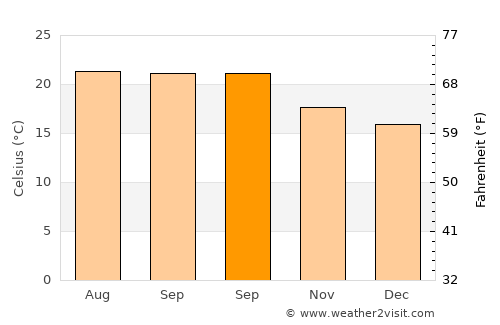 Poncitlán average temperature in September