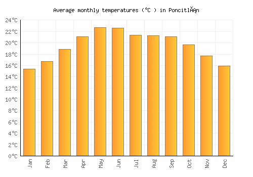 Poncitlán average temperature chart (Celsius)