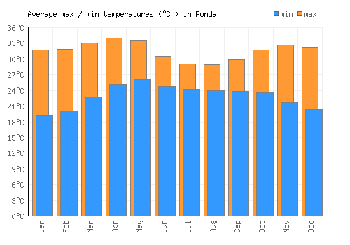 Ponda average minimum / maximum temperatures (Celsius)