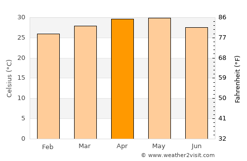 Ponda average temperature in April
