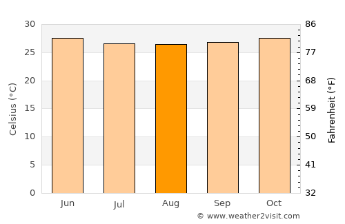 Ponda average temperature in August