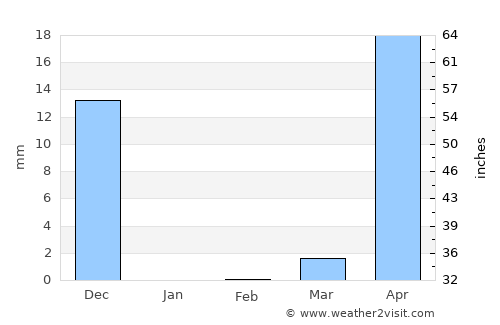Ponda average rain in February