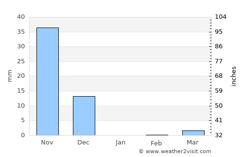 Ponda average rain in January