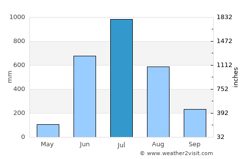 Ponda average rain in July