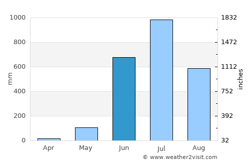 Ponda average rain in June
