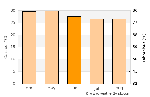 Ponda average temperature in June