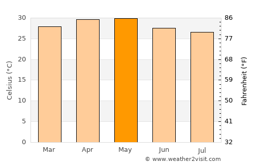 Ponda average temperature in May