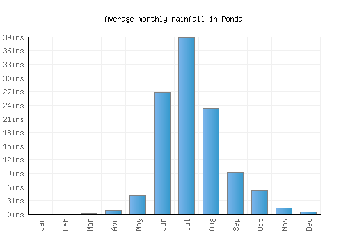 Ponda monthly rainfall chart (inches)