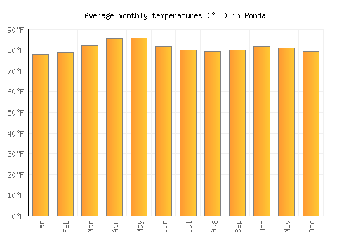 Ponda average temperature chart (Fahrenheit)