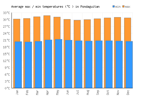 Pondaguitan average minimum / maximum temperatures (Celsius)
