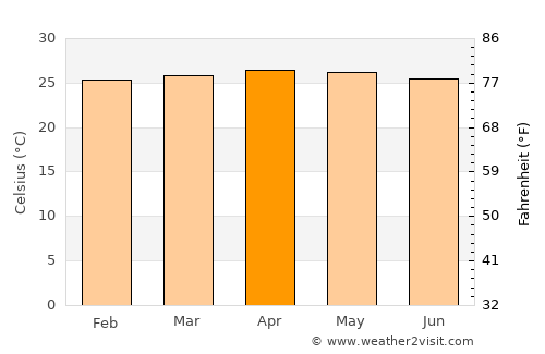 Pondaguitan average temperature in April