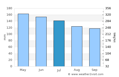 Pondaguitan average rain in July