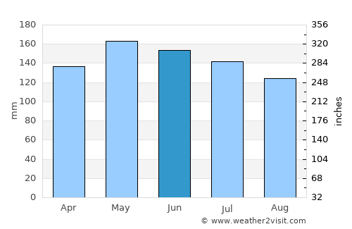 Pondaguitan average rain in June