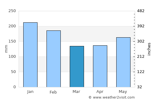 Pondaguitan average rain in March