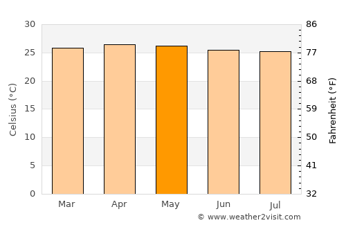 Pondaguitan average temperature in May