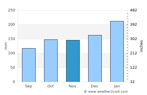 Pondaguitan average rain in November