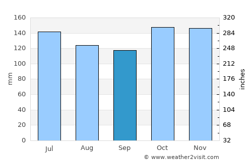 Pondaguitan average rain in September