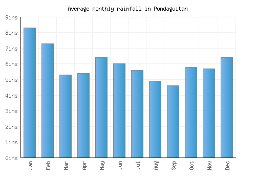 Pondaguitan monthly rainfall chart (inches)
