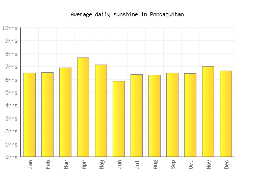 Pondaguitan average daily sunshine chart