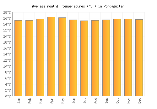 Pondaguitan average temperature chart (Celsius)