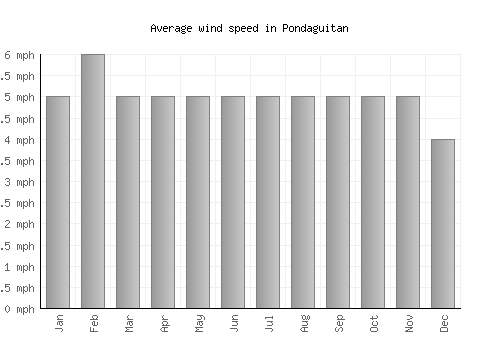 Pondaguitan average winspeed by month (mph)
