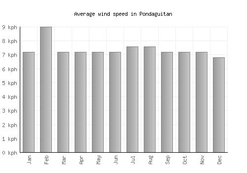 Pondaguitan average winspeed by month (km/h)