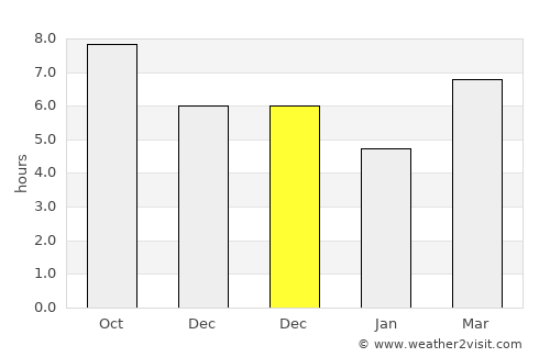 Pondokwaru average rain in December