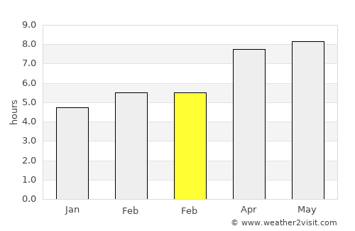 Pondokwaru average rain in February