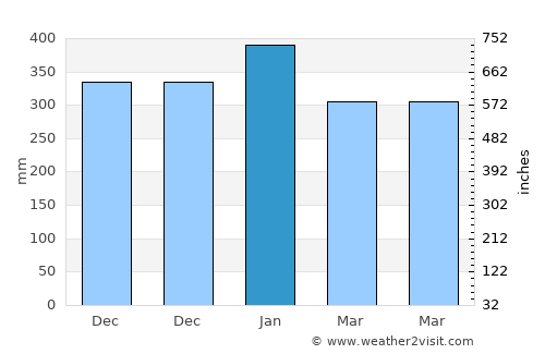 Pondokwaru average rain in January