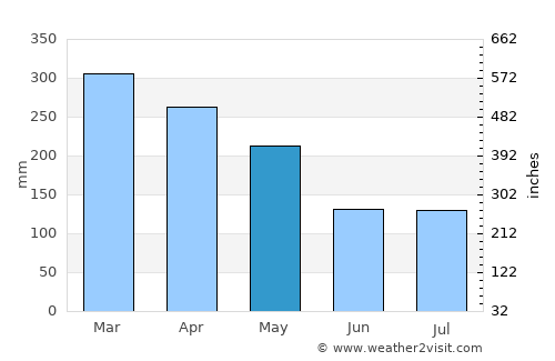 Pondokwaru average rain in May