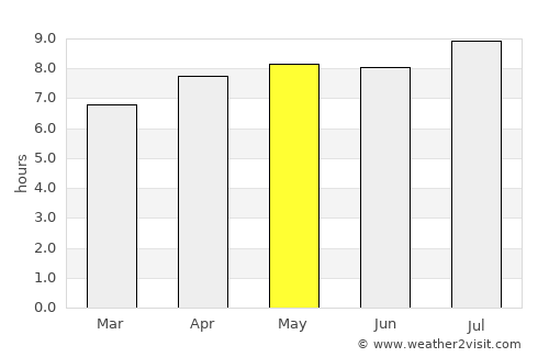 Pondokwaru average rain in May