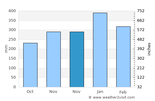 Pondokwaru average rain in November