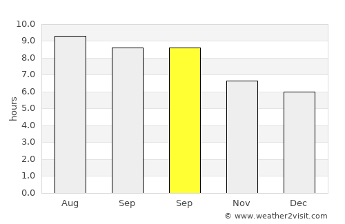 Pondokwaru average rain in September