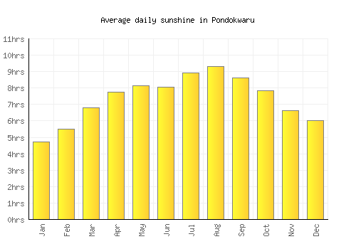 Pondokwaru average daily sunshine chart