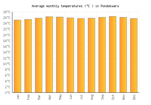 Pondokwaru average temperature chart (Celsius)