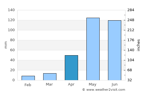 Ponedera average rain in April