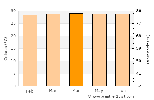 Ponedera average temperature in April