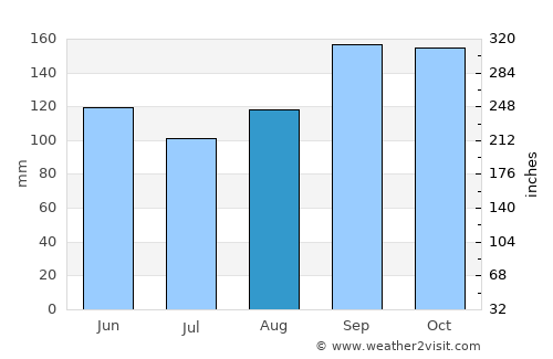 Ponedera average rain in August