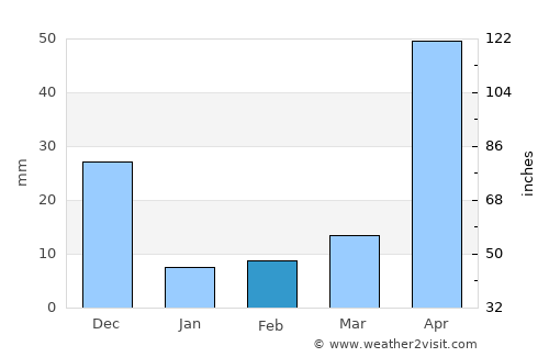 Ponedera average rain in February