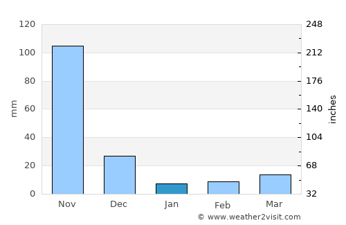 Ponedera average rain in January