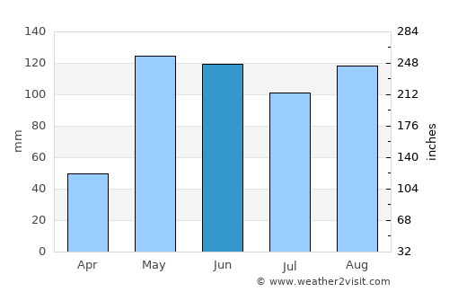 Ponedera average rain in June