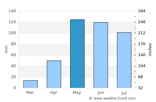 Ponedera average rain in May