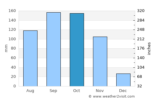 Ponedera average rain in October