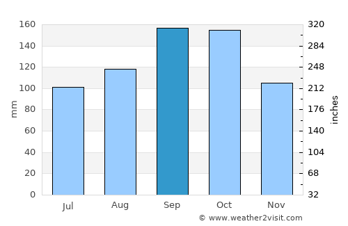 Ponedera average rain in September